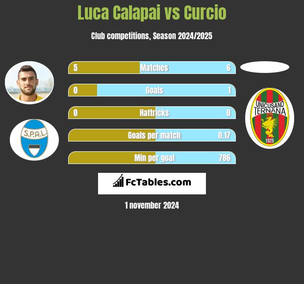 Luca Calapai vs Curcio h2h player stats