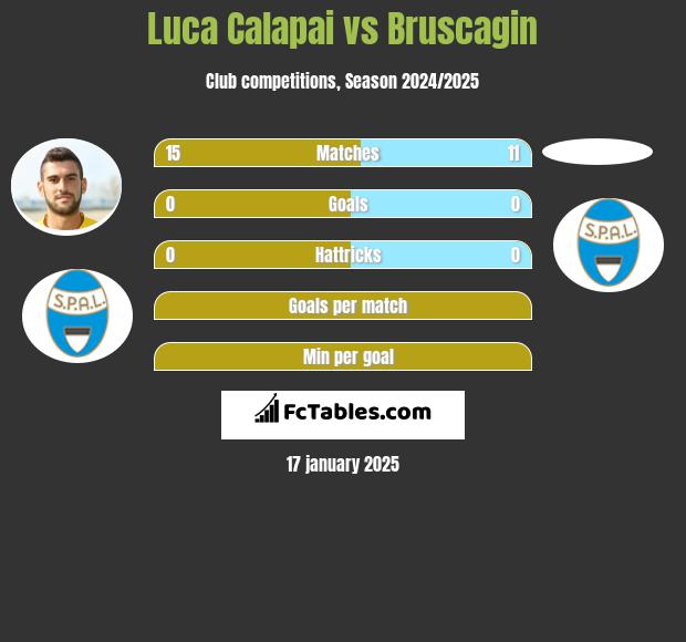 Luca Calapai vs Bruscagin h2h player stats