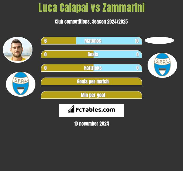 Luca Calapai vs Zammarini h2h player stats