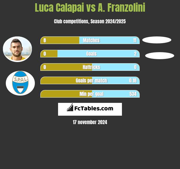 Luca Calapai vs A. Franzolini h2h player stats