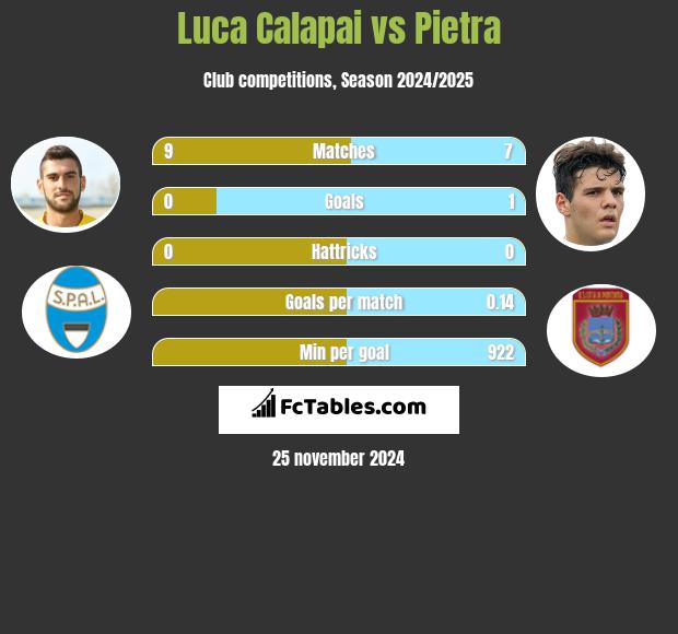 Luca Calapai vs Pietra h2h player stats