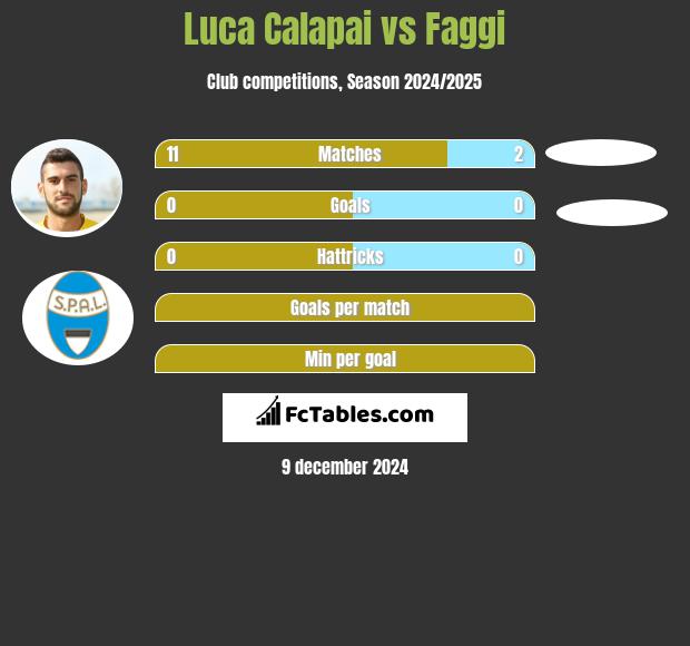 Luca Calapai vs Faggi h2h player stats