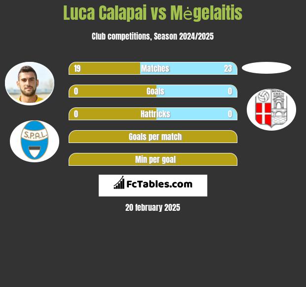 Luca Calapai vs Mėgelaitis h2h player stats