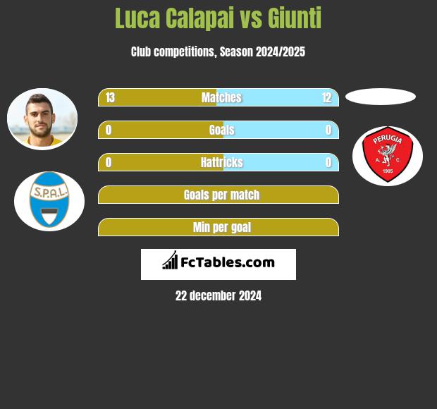 Luca Calapai vs Giunti h2h player stats