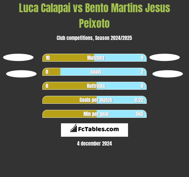 Luca Calapai vs Bento Martins Jesus Peixoto h2h player stats