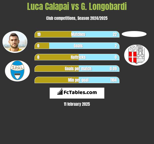 Luca Calapai vs G. Longobardi h2h player stats