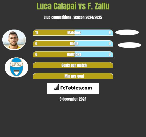 Luca Calapai vs F. Zallu h2h player stats