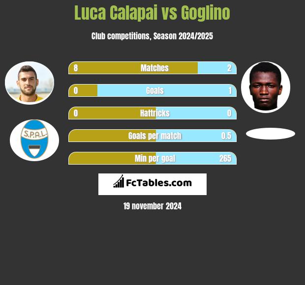 Luca Calapai vs Goglino h2h player stats