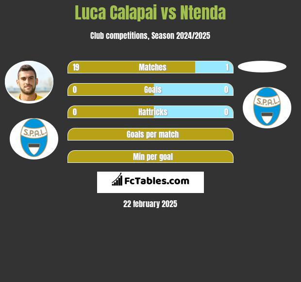 Luca Calapai vs Ntenda h2h player stats