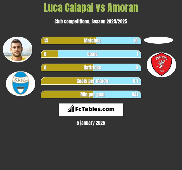 Luca Calapai vs Amoran h2h player stats