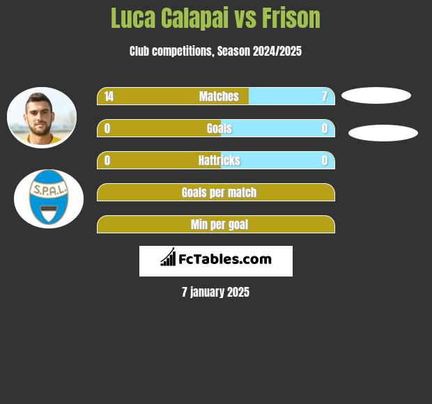 Luca Calapai vs Frison h2h player stats