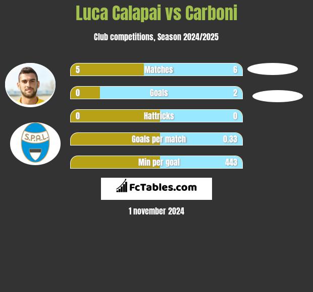 Luca Calapai vs Carboni h2h player stats