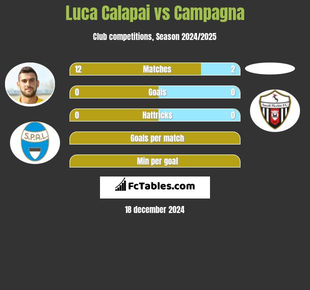 Luca Calapai vs Campagna h2h player stats