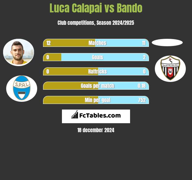 Luca Calapai vs Bando h2h player stats