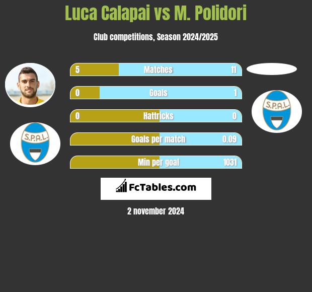 Luca Calapai vs M. Polidori h2h player stats