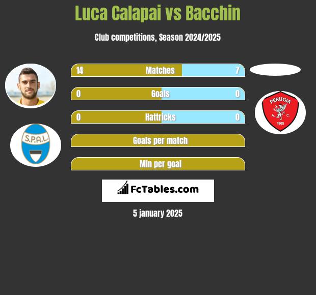 Luca Calapai vs Bacchin h2h player stats