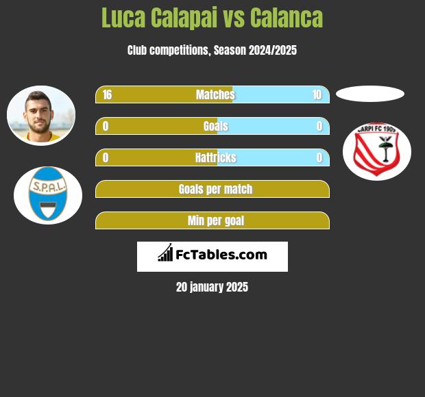 Luca Calapai vs Calanca h2h player stats