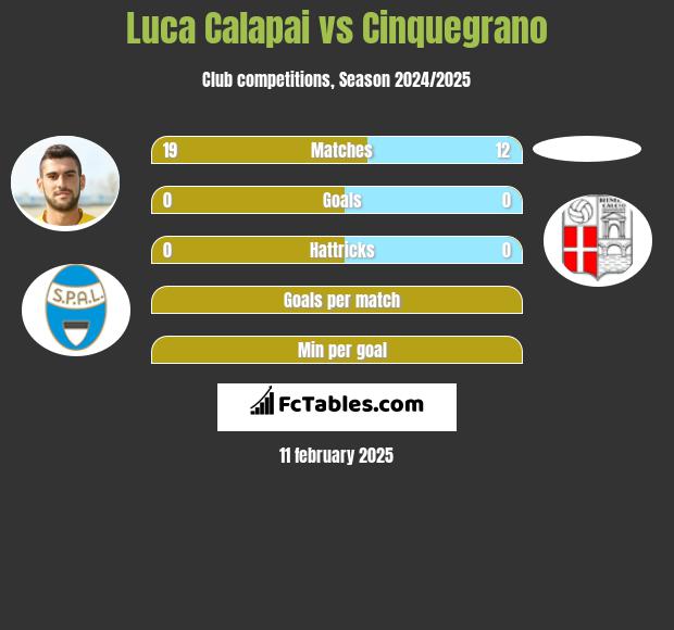 Luca Calapai vs Cinquegrano h2h player stats