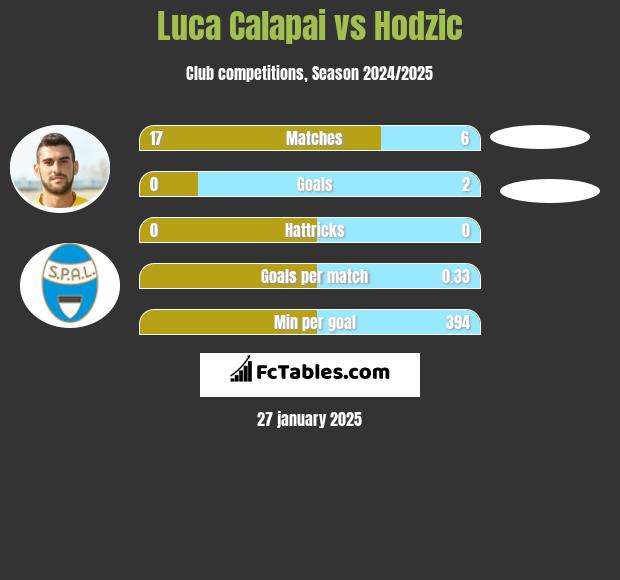 Luca Calapai vs Hodzic h2h player stats