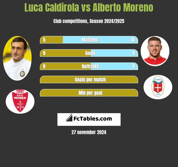 Luca Caldirola vs Alberto Moreno h2h player stats