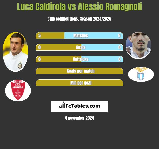 Luca Caldirola vs Alessio Romagnoli h2h player stats