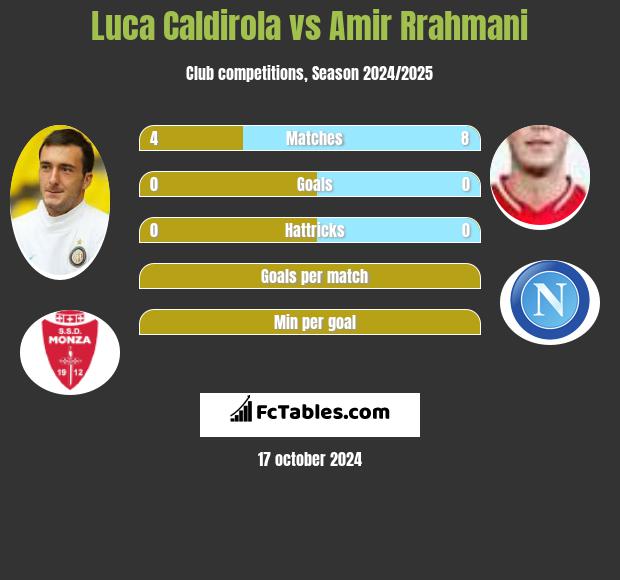 Luca Caldirola vs Amir Rrahmani h2h player stats