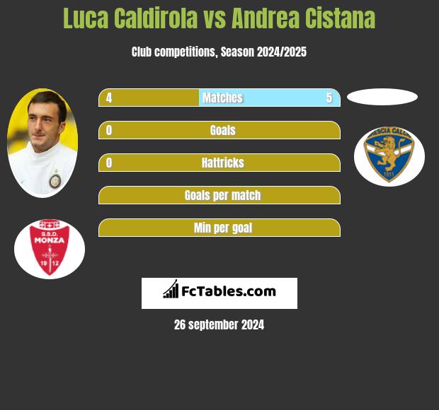 Luca Caldirola vs Andrea Cistana h2h player stats