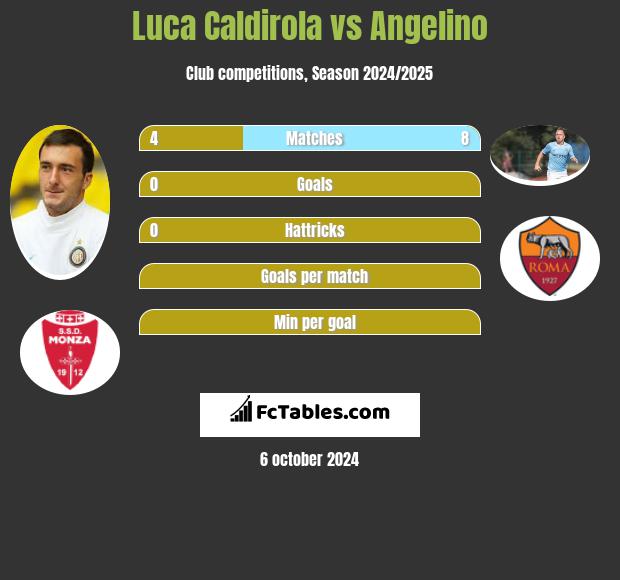 Luca Caldirola vs Angelino h2h player stats