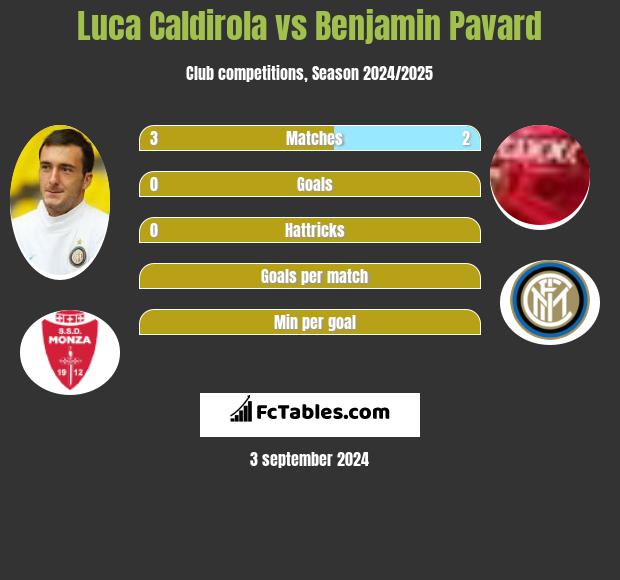 Luca Caldirola vs Benjamin Pavard h2h player stats