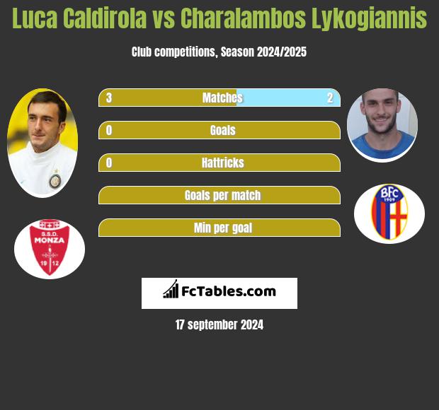 Luca Caldirola vs Charalambos Lykogiannis h2h player stats