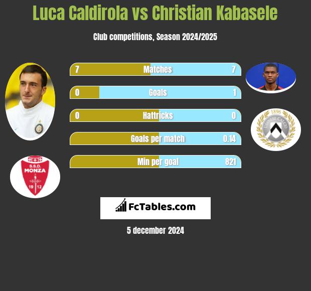 Luca Caldirola vs Christian Kabasele h2h player stats