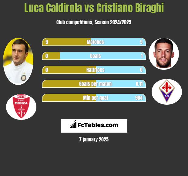 Luca Caldirola vs Cristiano Biraghi h2h player stats