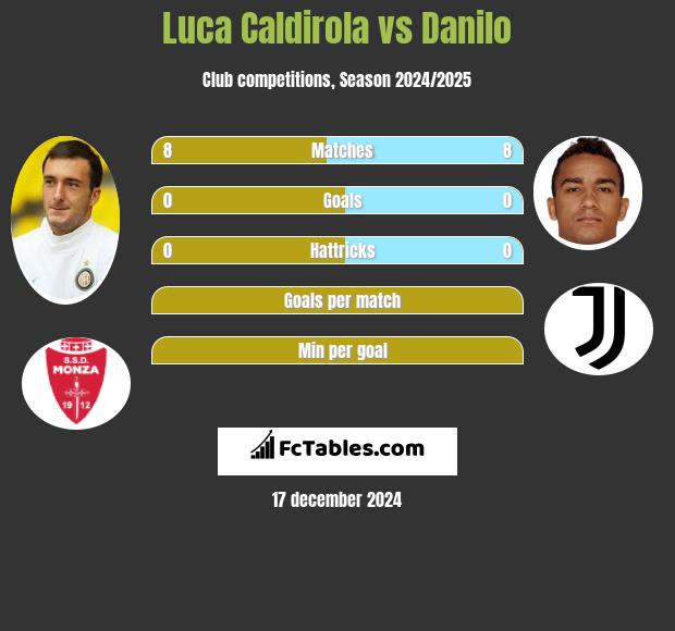 Luca Caldirola vs Danilo h2h player stats