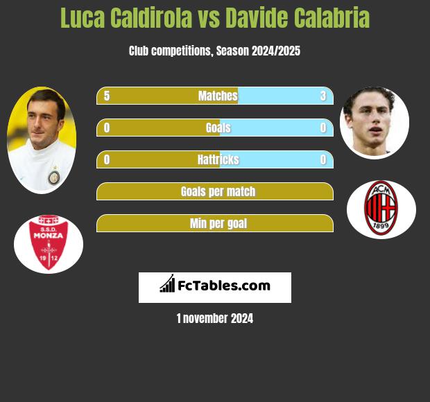 Luca Caldirola vs Davide Calabria h2h player stats