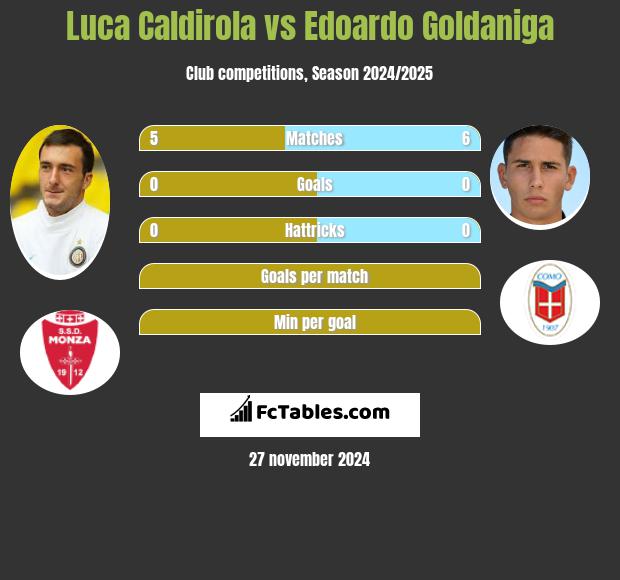 Luca Caldirola vs Edoardo Goldaniga h2h player stats