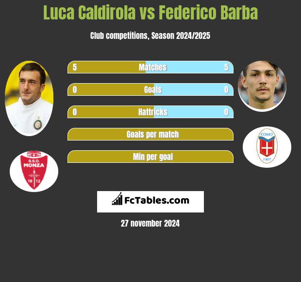 Luca Caldirola vs Federico Barba h2h player stats