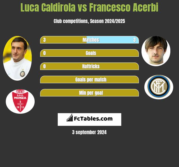 Luca Caldirola vs Francesco Acerbi h2h player stats