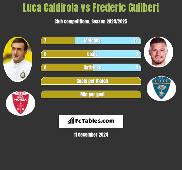 Luca Caldirola vs Frederic Guilbert h2h player stats