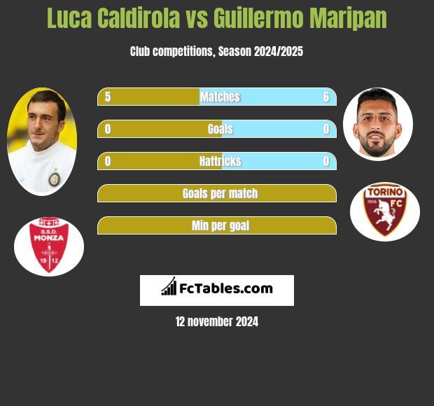 Luca Caldirola vs Guillermo Maripan h2h player stats