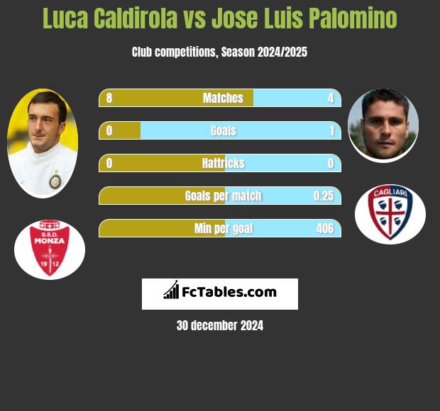 Luca Caldirola vs Jose Luis Palomino h2h player stats