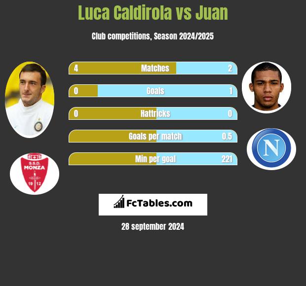 Luca Caldirola vs Juan h2h player stats