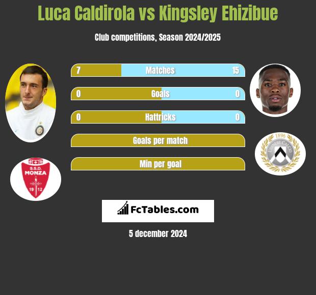 Luca Caldirola vs Kingsley Ehizibue h2h player stats