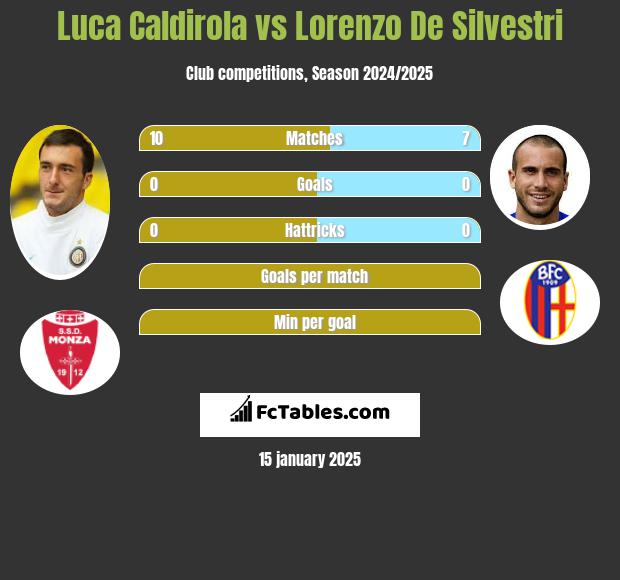 Luca Caldirola vs Lorenzo De Silvestri h2h player stats