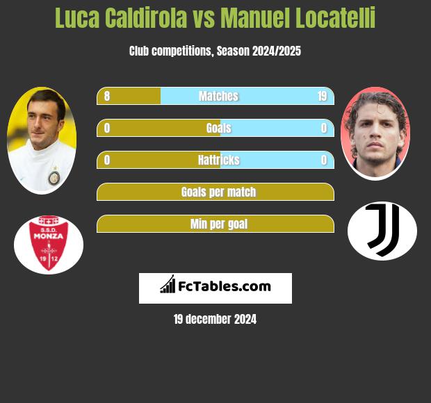 Luca Caldirola vs Manuel Locatelli h2h player stats