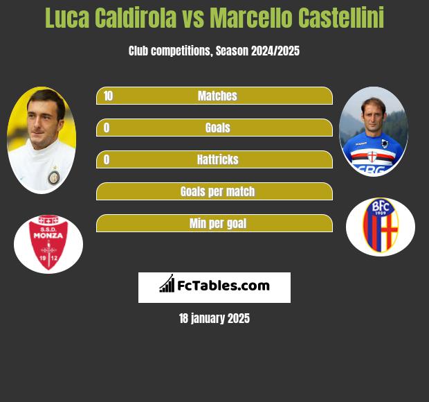 Luca Caldirola vs Marcello Castellini h2h player stats