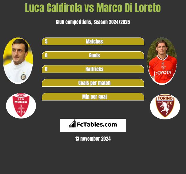 Luca Caldirola vs Marco Di Loreto h2h player stats