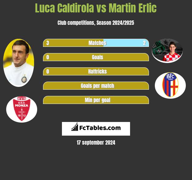 Luca Caldirola vs Martin Erlic h2h player stats