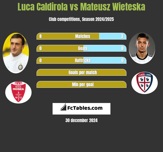 Luca Caldirola vs Mateusz Wieteska h2h player stats