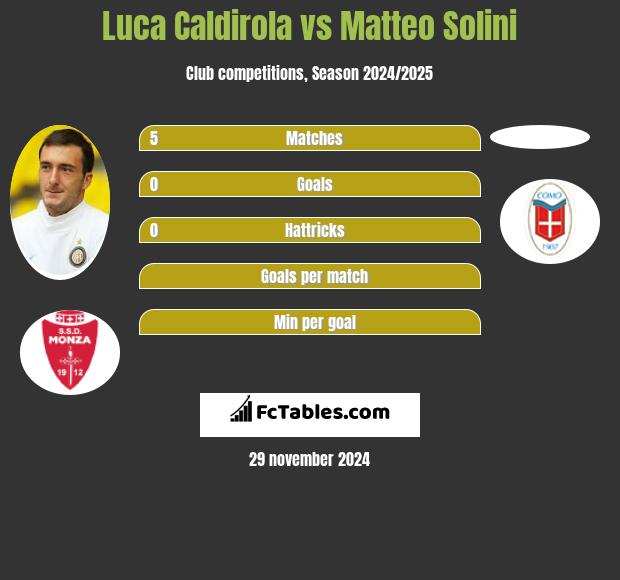 Luca Caldirola vs Matteo Solini h2h player stats