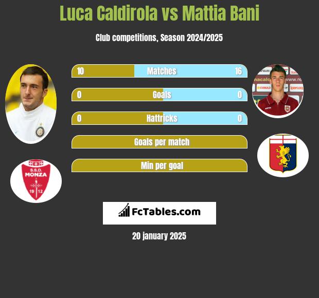 Luca Caldirola vs Mattia Bani h2h player stats